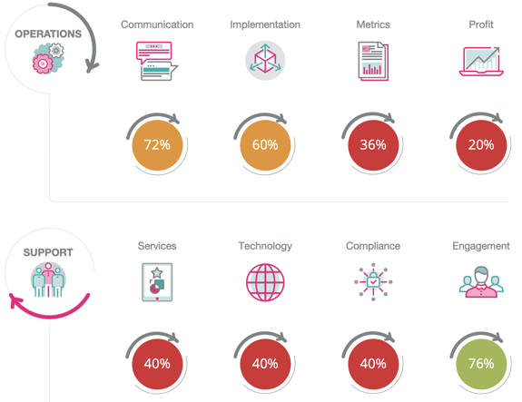 Marketing 360 traffic light scores